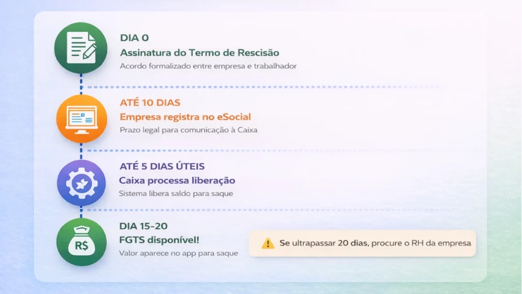 Infográfico mostrando linha do tempo com prazos de 10 dias para empresa e 5 dias para Caixa liberar FGTS na demissão por acordo